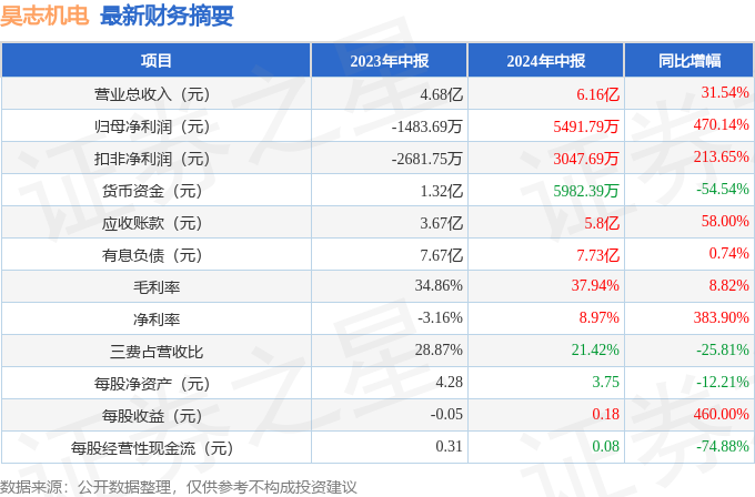 昊志机电（300503）2024年中报简析：营收净利润同比双双增长，盈利能力上升