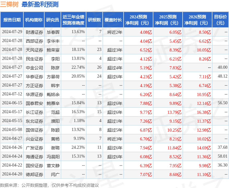 华源证券：给予三棵树增持评级