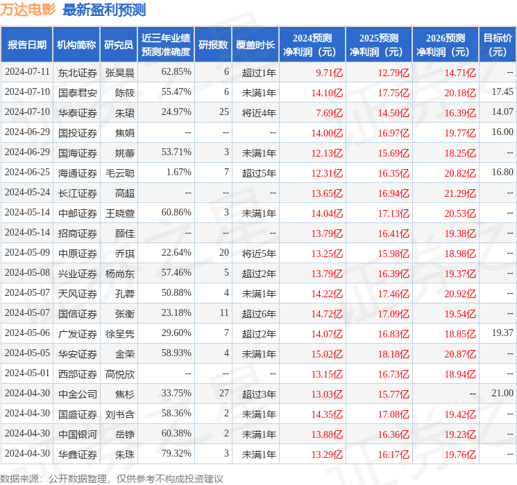 国金证券：给予万达电影买入评级，目标价位14.68元