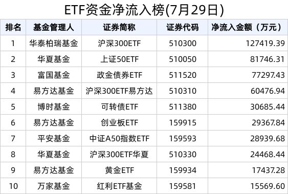 ETF资金榜 | 沪深300相关ETF吸金势头延续，可转债ETF(511380)近20天连续净流入