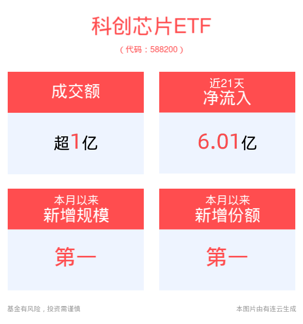 科创芯片ETF(588200)盘中拉升翻红，最新资金净流入超6600万元