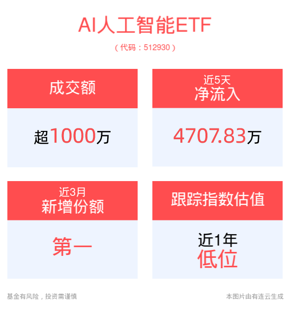 AI基金获大手笔投资，上海三大先导产业母基金正式启动！AI人工智能ETF(512930)持续获资金青睐