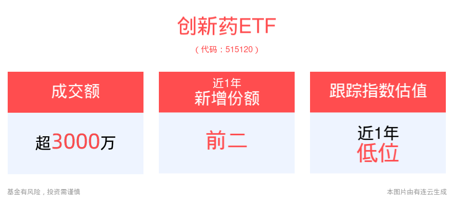 49家业绩预喜！医药行业基本面有望企稳回升，创新药ETF(515120)逆市红盘