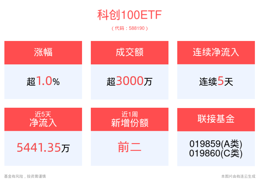 科技创新升级支撑中国式现代化发展，科创100ETF(588190)逆市涨超1%，连续5天获得资金净流入