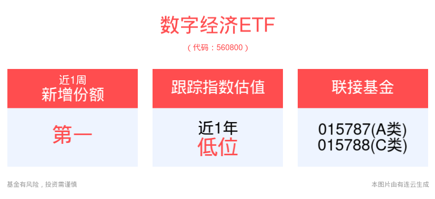 我国数字经济创新成效显著，数字经济ETF(560800)盘中逆市翻红