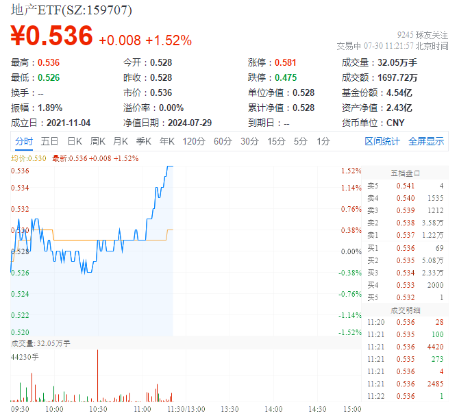 ETF盘中资讯 | 滨江集团领涨超4%，地产ETF（159707）异动拉升1.52%！多地密集出招，机构：把握政策落地中的机会