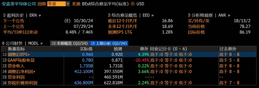 暴涨的安森美，业绩其实很烂！