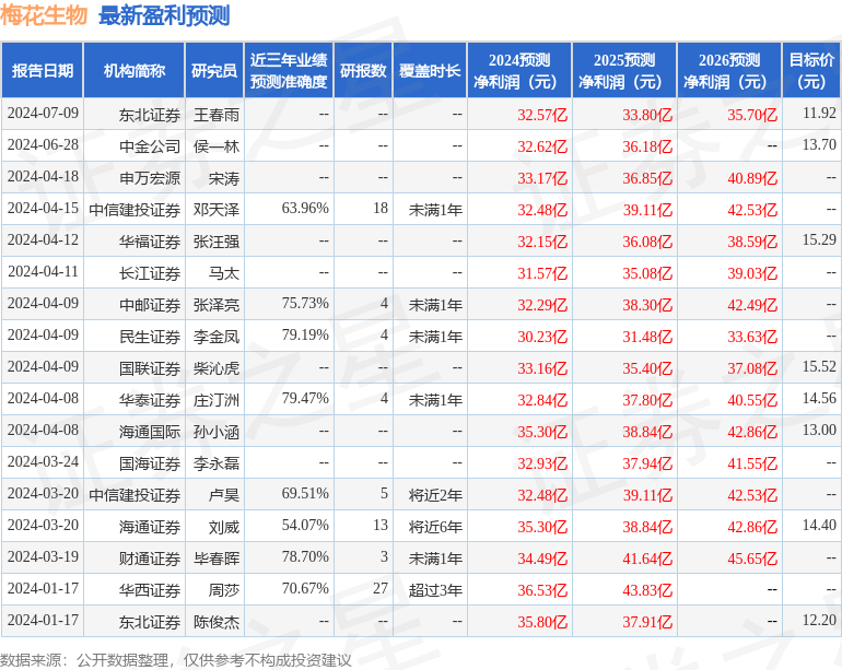 民生证券：给予梅花生物买入评级