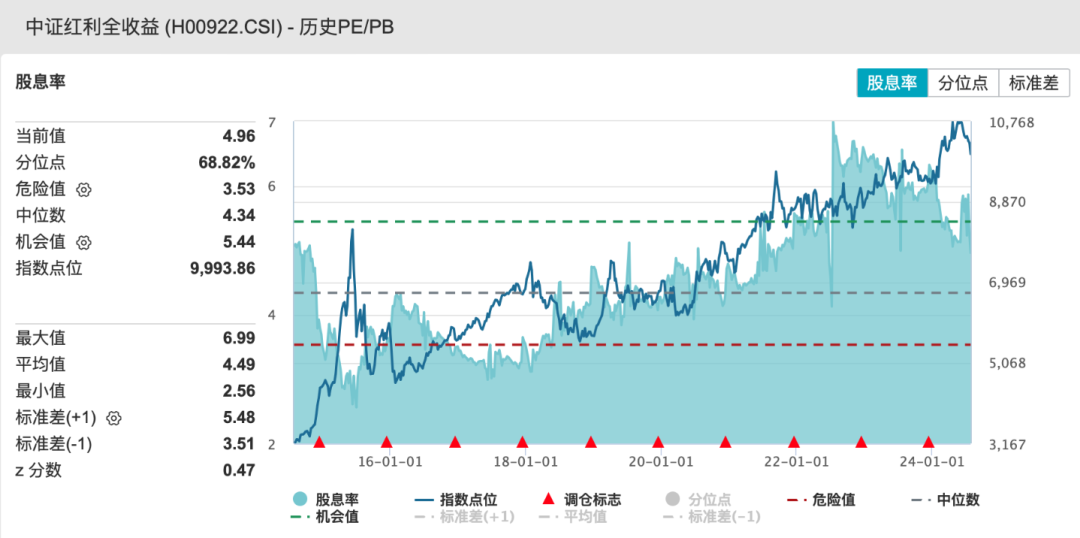 中证红利股息率跌破 5%？！发生了什么