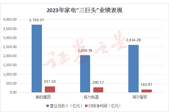 美的集团赴港二次上市背后：高端化滞后，多元化并购成效不佳