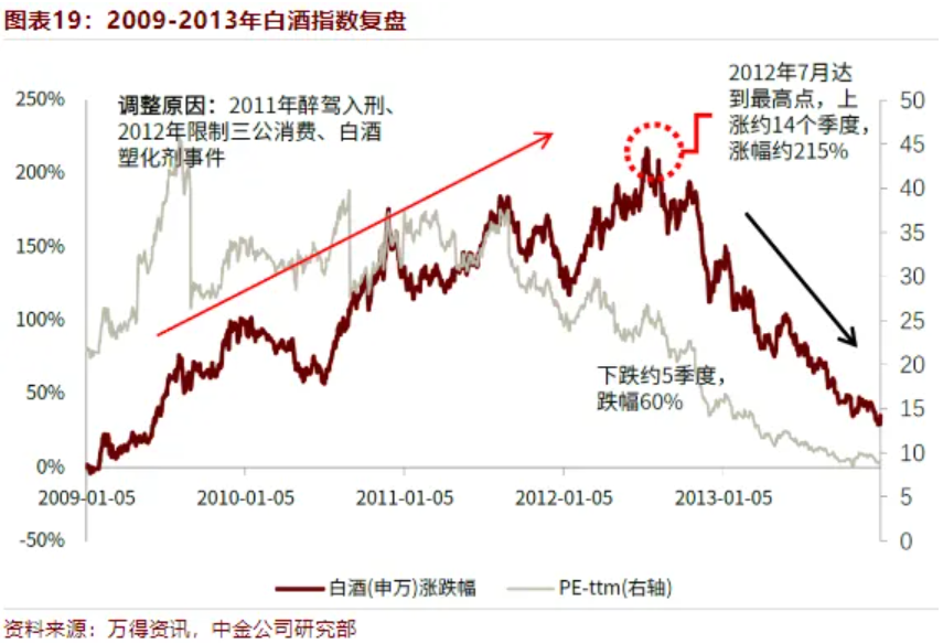 白酒，到底行不行了？