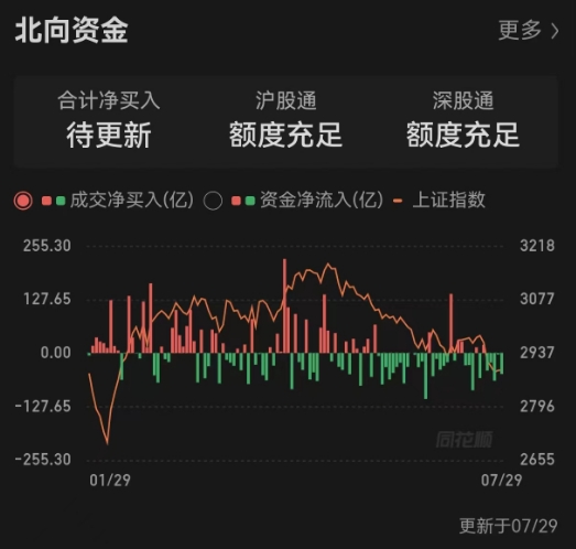 尾盘沪深300ETF集体放量，神秘资金频繁买入，A股为何阴跌不止？ 原因找到了！北向资金持续净流出，融资盘降杠杆、公募基金现赎回潮