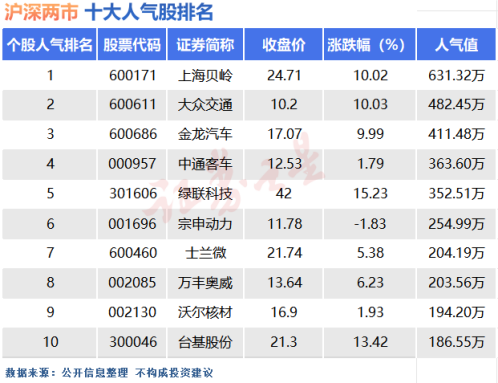 7月30日十大人气股：板块轮动方能长久