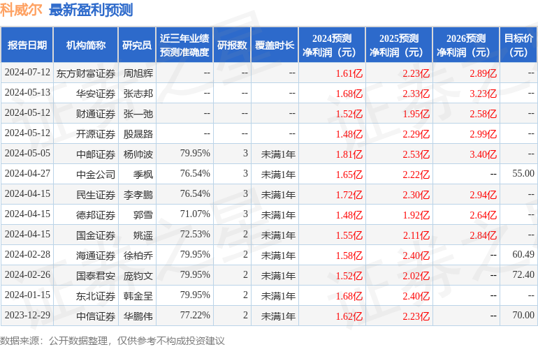 华福证券：给予科威尔买入评级，目标价位40.41元