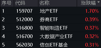 地产午后走高，地产ETF(159707)大涨1.7%！券商、国防军工逆市活跃，泛科技局部走强！地量成交又现