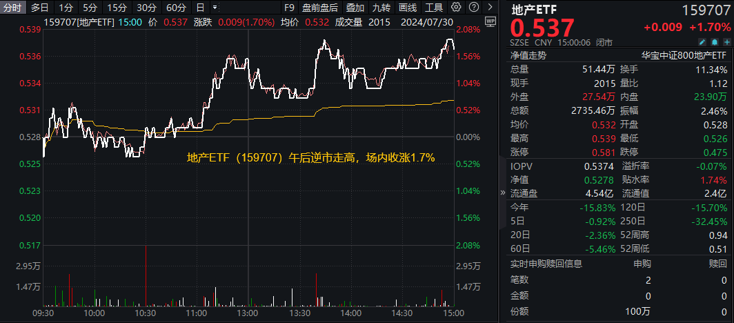 ETF盘后资讯｜重磅消息提振，地产午后逆市走高！地产ETF（159707）大涨1.7%，机构：多重因素推动板块估值修复