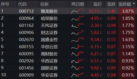 ETF盘后资讯｜券商悄然反转？市场风格博弈是关键！锦龙股份再度触板，券商ETF（512000）放量收涨