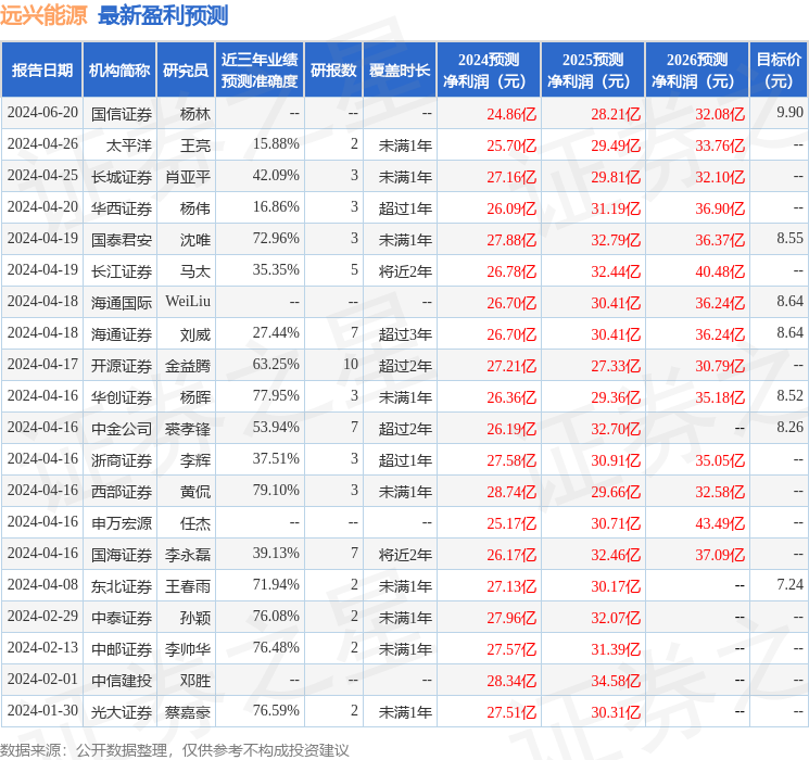 海通国际：给予远兴能源增持评级，目标价位8.64元