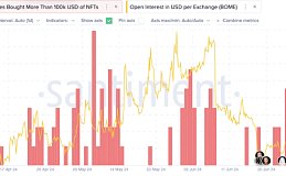 BOME飙升 13%、显示出看涨势头、是否会再次飙升