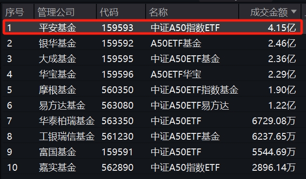 规模蓄势冲高！大幅领先同类产品，平安中证A50ETF(159593)连续2日成交额超4亿元