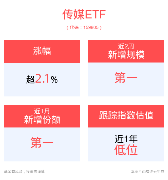 AI应用端加速落地！OpenAI向部分用户开放GPT-4o语音模式，传媒ETF(159805)上涨2.13%