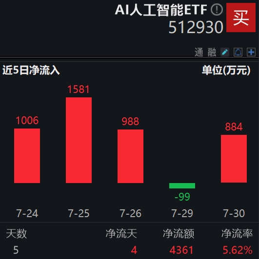 苹果AI首亮相！OpenAI突然开放GPT-4o语音模式，AI人工智能ETF(512930)盘中涨超1%