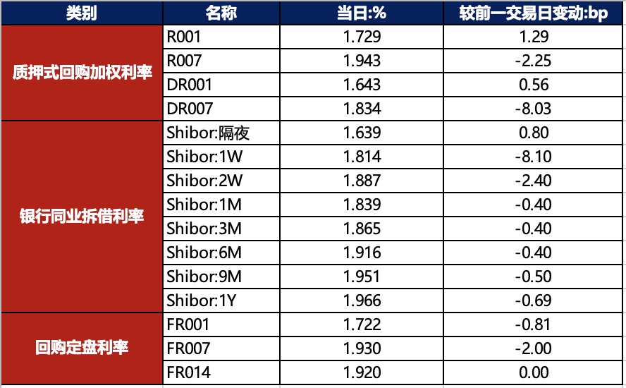 债市早报：中共中央政治局召开会议；资金面仍均衡稳定，债市整体继续走强