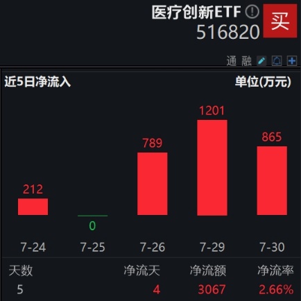 生物医药产业获政策支持，医疗创新ETF(516820)涨超2%，近5日“吸金”超3000万元，港股医药ETF(159718)走高涨超1%