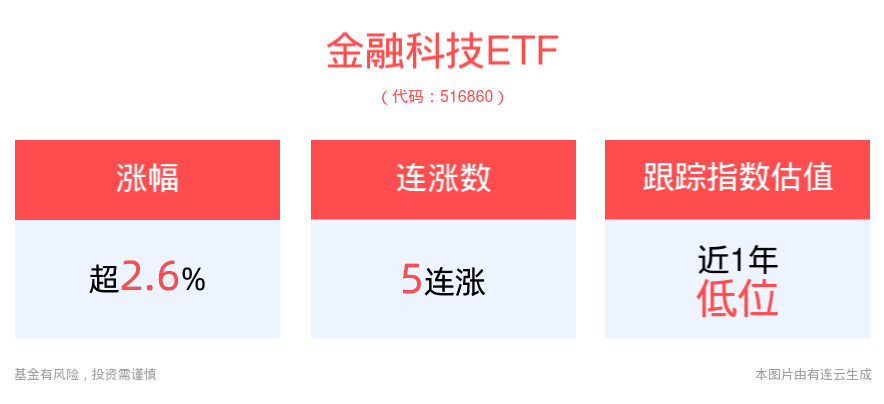 金融科技板块迅速拉升，金融科技ETF(516860)强势上涨2.69%，冲击5连涨