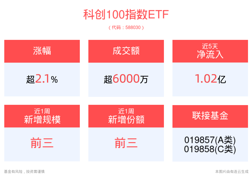 重要会议突出强调发展新质生产力，科创100指数ETF(588030)上涨2.18%