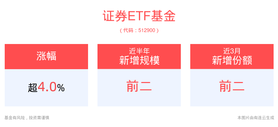 券商多股涨停带动行情，证券ETF基金(512900)强势攀升涨超4%