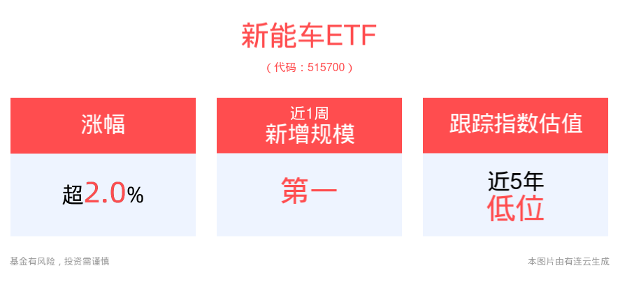 新能车ETF(515700)强势反弹涨超2%，政策推动行业需求回暖，电网板块景气度有望持续