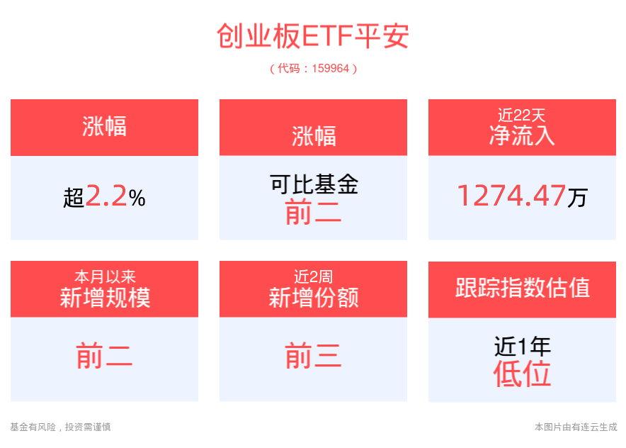 创业板ETF平安(159964)上涨2.20%，创业板指数有望走出双底格局