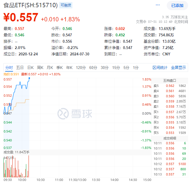 ETF盘中资讯｜吃喝板块回暖！贵州茅台盘中收复1400元，食品ETF（515710）上探1.83%！