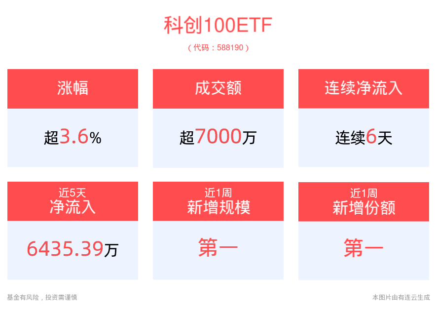 重要会议再提新质生产力，科创100ETF(588190)大涨3.63%，连续6天净流入