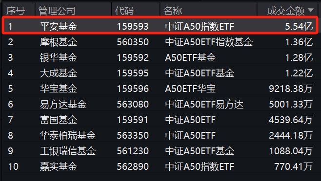 轰出巨量！平安中证A50ETF(159593)涨超1%，早盘成交额已超5.5亿元，能量翻倍强势领先同类竞品