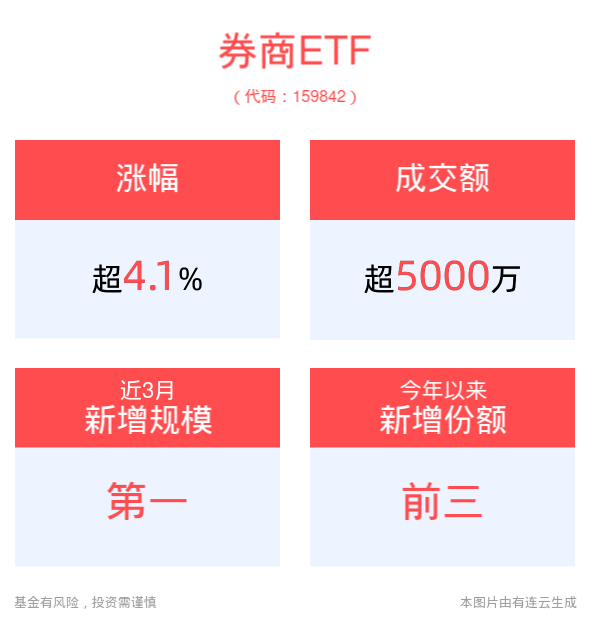 券商行业或迎政策利好，修复空间大，券商ETF(159842)强势上涨4.18%