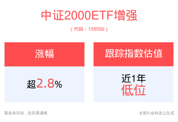 中证2000ETF增强(159556)涨近3%，机构 ：中小盘股指率先展开修复