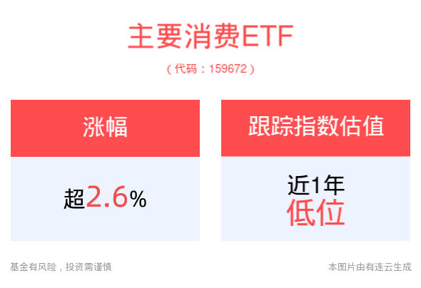 机构：建议关注白酒、啤酒等板块修复机会，主要消费ETF(159672)上涨2.69%