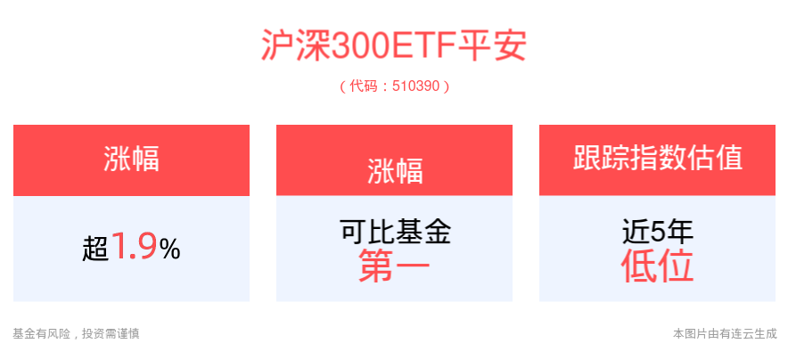 沪深300ETF平安(510390)震荡走高涨近2%，大盘股左侧配置价值逐步凸显