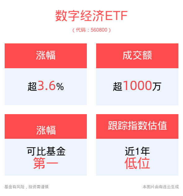 数字经济ETF(560800)早盘强势上涨3.66%，2024中国国际大数据产业博览会将启，多项亮点值得期待