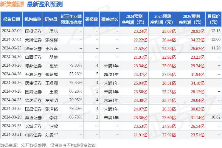 天风证券：给予新集能源买入评级