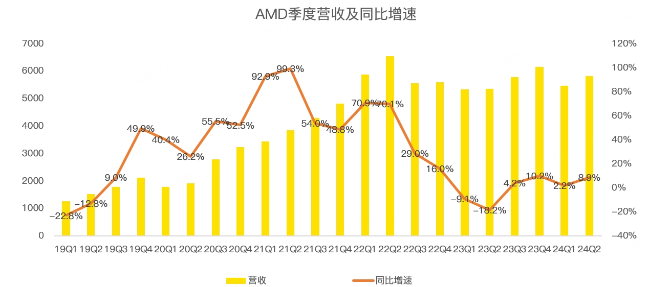 AMD以一己之力挽救了摇摇欲坠的半导体！