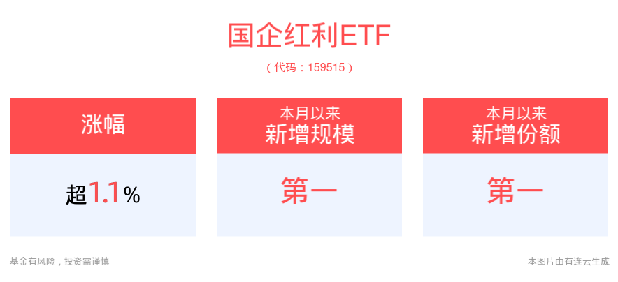 低位布局高分红优质国企，国企红利ETF(159515)半日收涨1.10%