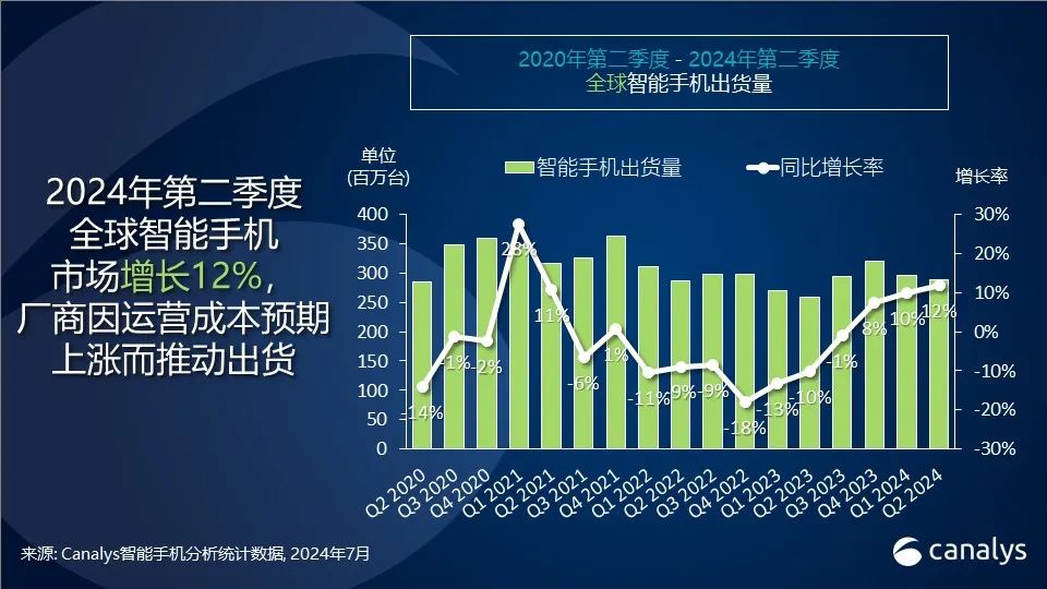 二季度全球智能手机市场增长12%，连续三个季度正增长