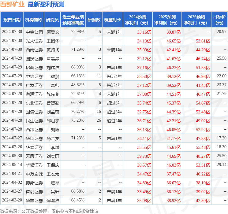 中邮证券：给予西部矿业买入评级