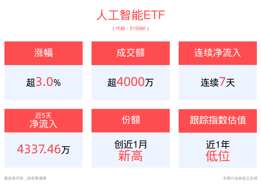 A股全线反弹！人工智能ETF(515980)半日收涨3.01%，近7天获得连续资金净流入