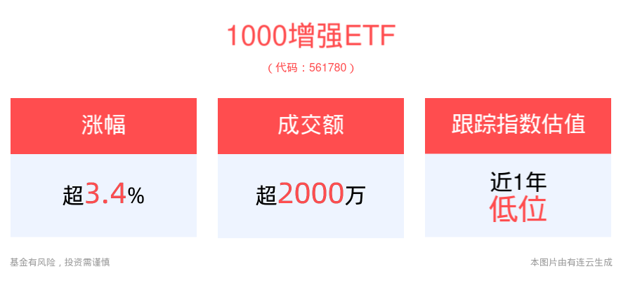 主题轮动速度加快，小盘股走强，1000增强ETF(561780)上涨3.45%，市场交投活跃