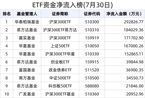 ETF资金榜 | 昨日恒生消费ETF(159699)资金加速流入，近21天累计流入1749.64万元