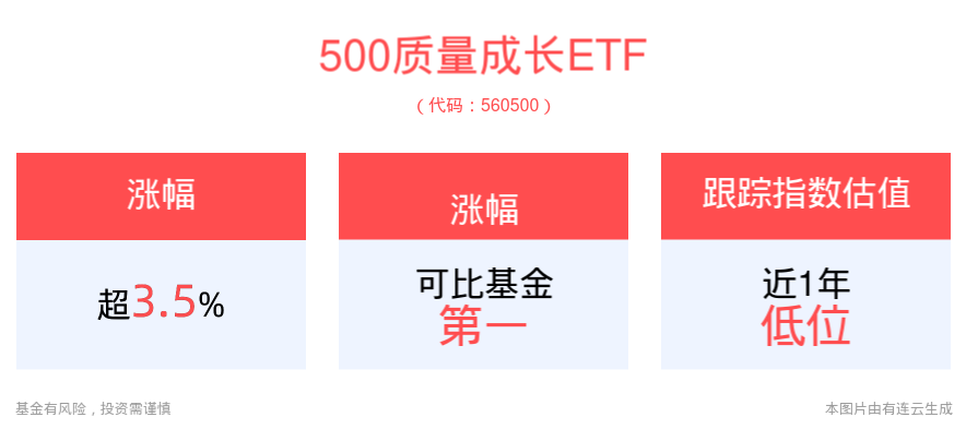 500质量成长ETF(560500)盘中涨超3.5%，利好政策持续催化，科技成长板块或具弹性优势